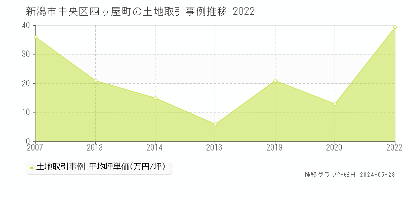 新潟市中央区四ッ屋町の土地価格推移グラフ 