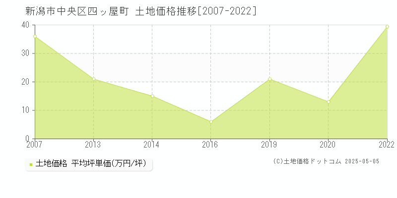 四ッ屋町(新潟市中央区)の土地価格推移グラフ(坪単価)[2007-2022年]