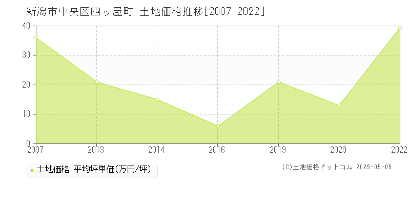 新潟市中央区四ッ屋町の土地価格推移グラフ 