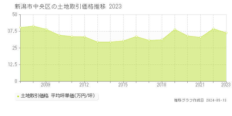 新潟市中央区の土地価格推移グラフ 
