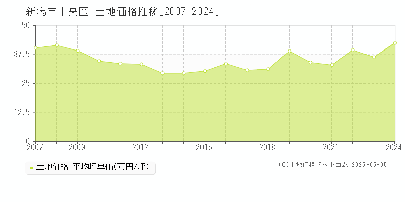 新潟市中央区(新潟県)の土地価格推移グラフ(坪単価)[2007-2024年]