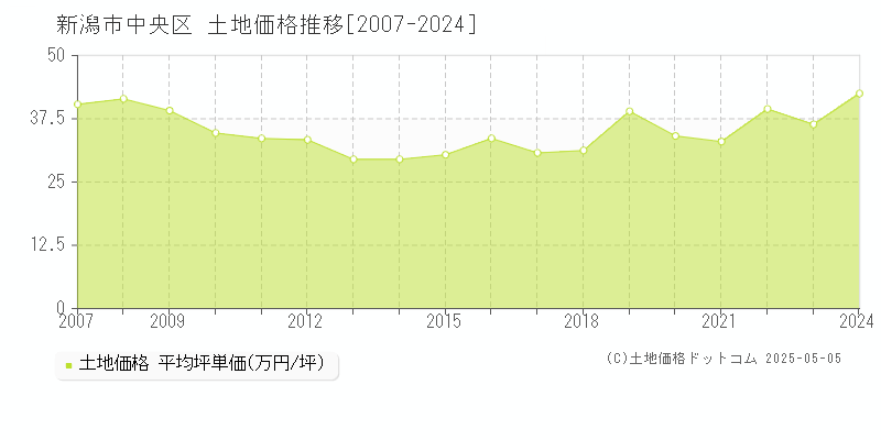 新潟市中央区全域の土地価格推移グラフ 