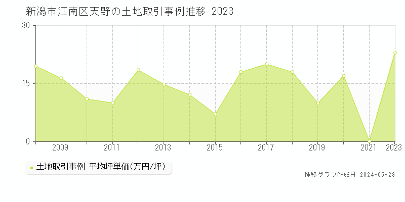 新潟市江南区天野の土地価格推移グラフ 