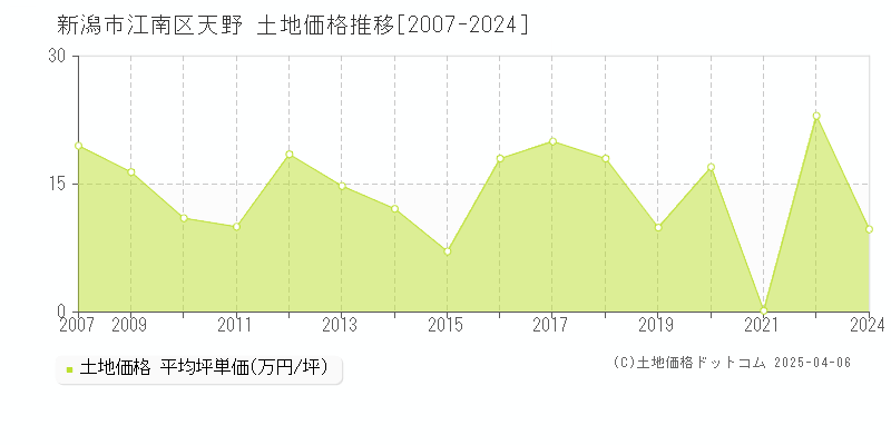 新潟市江南区天野の土地価格推移グラフ 