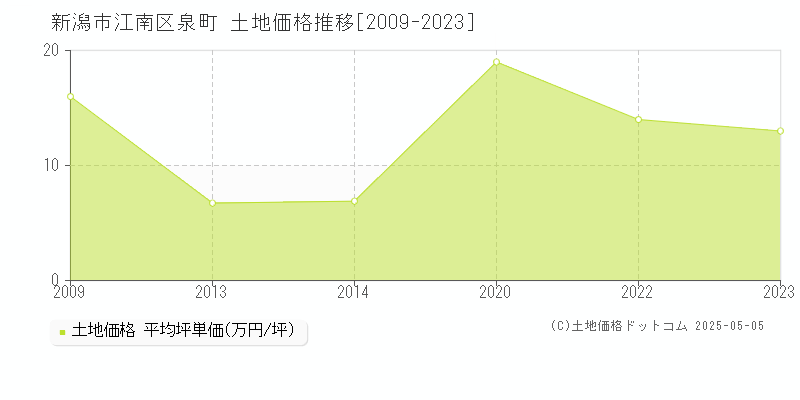 泉町(新潟市江南区)の土地価格推移グラフ(坪単価)[2009-2023年]
