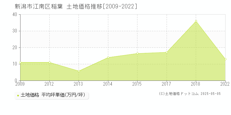 稲葉(新潟市江南区)の土地価格推移グラフ(坪単価)[2009-2022年]