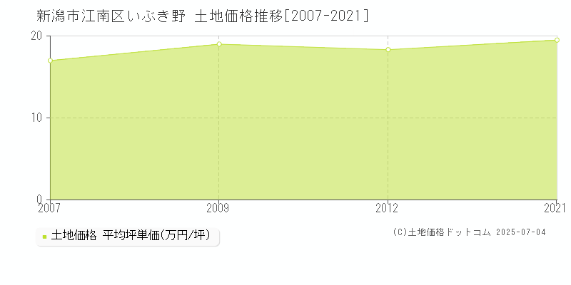 いぶき野(新潟市江南区)の土地価格推移グラフ(坪単価)[2007-2021年]