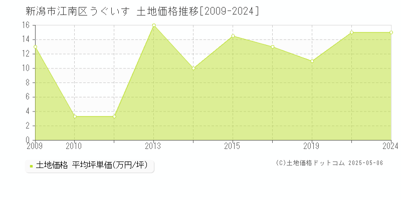 うぐいす(新潟市江南区)の土地価格推移グラフ(坪単価)[2009-2024年]