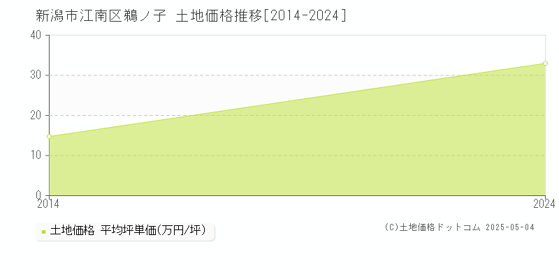 鵜ノ子(新潟市江南区)の土地価格推移グラフ(坪単価)[2014-2024年]