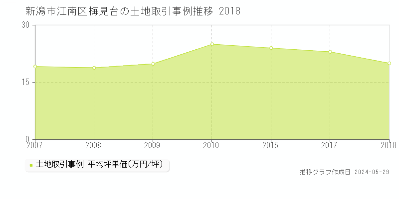新潟市江南区梅見台の土地価格推移グラフ 