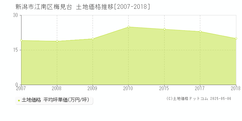 梅見台(新潟市江南区)の土地価格推移グラフ(坪単価)[2007-2018年]