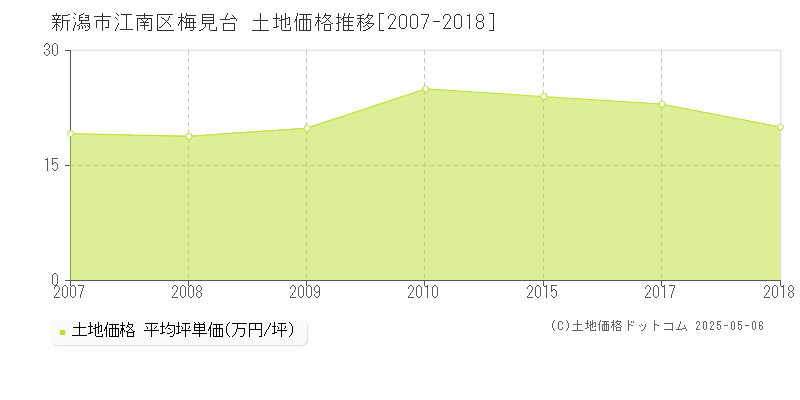 新潟市江南区梅見台の土地価格推移グラフ 