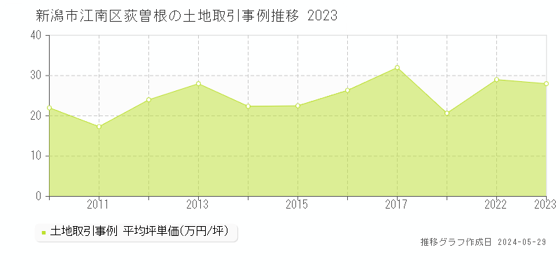 新潟市江南区荻曽根の土地価格推移グラフ 