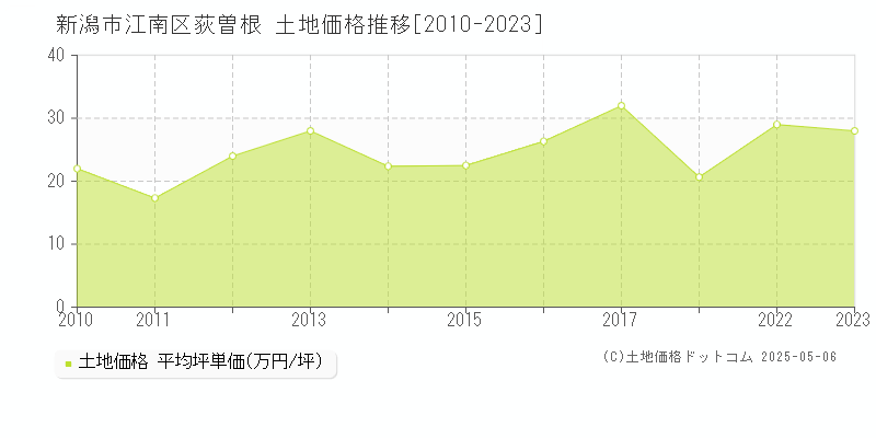 荻曽根(新潟市江南区)の土地価格推移グラフ(坪単価)[2010-2023年]