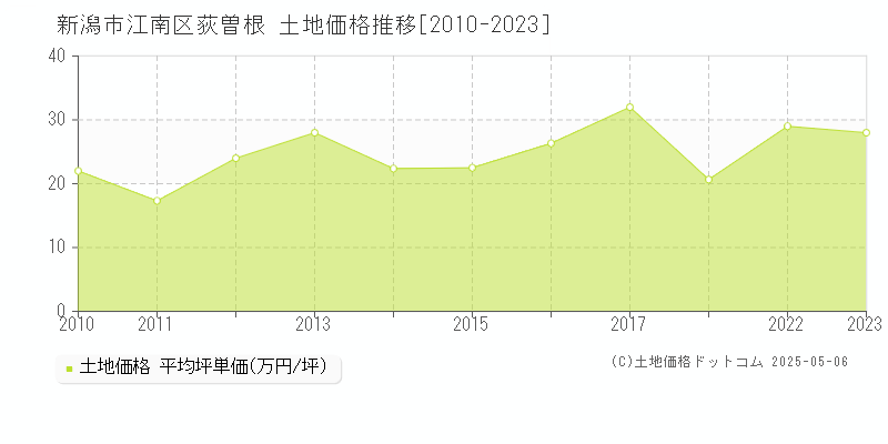 新潟市江南区荻曽根の土地価格推移グラフ 