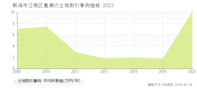 新潟市江南区嘉瀬の土地価格推移グラフ 