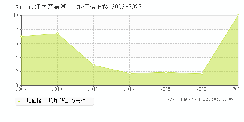 嘉瀬(新潟市江南区)の土地価格推移グラフ(坪単価)[2008-2023年]
