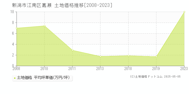 新潟市江南区嘉瀬の土地価格推移グラフ 