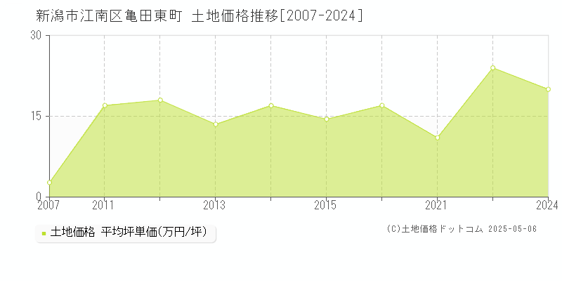 亀田東町(新潟市江南区)の土地価格推移グラフ(坪単価)[2007-2024年]