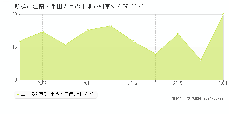 新潟市江南区亀田大月の土地価格推移グラフ 