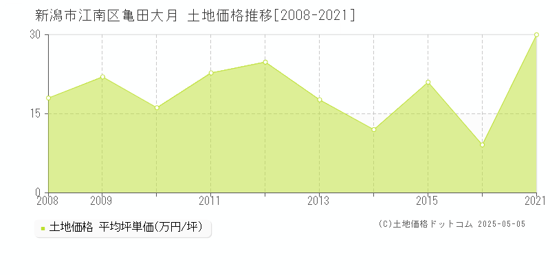 亀田大月(新潟市江南区)の土地価格推移グラフ(坪単価)[2008-2021年]