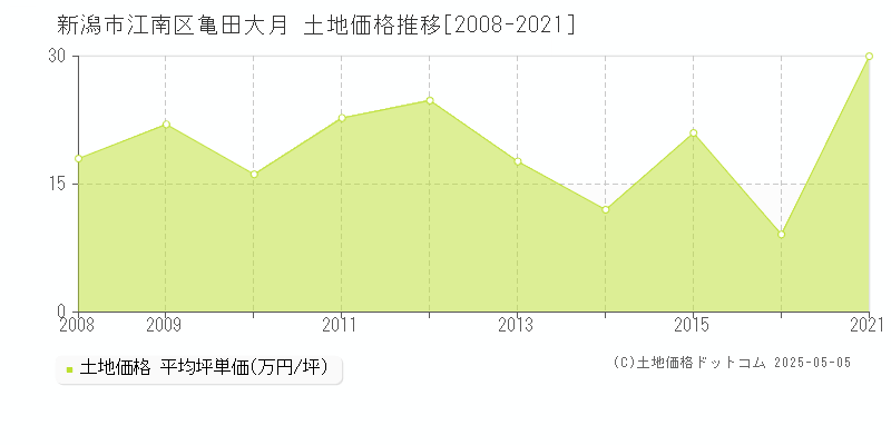 新潟市江南区亀田大月の土地価格推移グラフ 