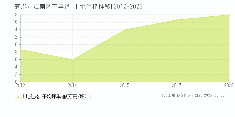 下早通(新潟市江南区)の土地価格推移グラフ(坪単価)[2012-2023年]