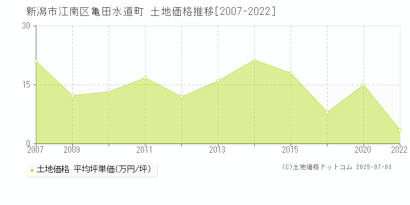 亀田水道町(新潟市江南区)の土地価格推移グラフ(坪単価)[2007-2022年]