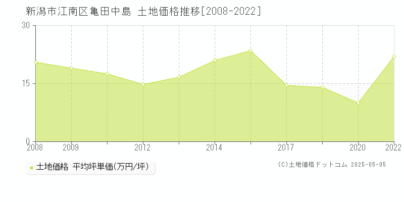 亀田中島(新潟市江南区)の土地価格推移グラフ(坪単価)[2008-2022年]