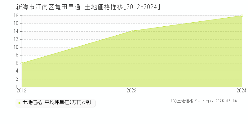 亀田早通(新潟市江南区)の土地価格推移グラフ(坪単価)[2012-2024年]