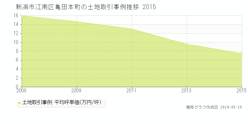 新潟市江南区亀田本町の土地価格推移グラフ 