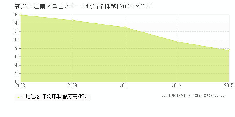 亀田本町(新潟市江南区)の土地価格推移グラフ(坪単価)[2008-2015年]