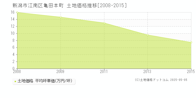 新潟市江南区亀田本町の土地価格推移グラフ 