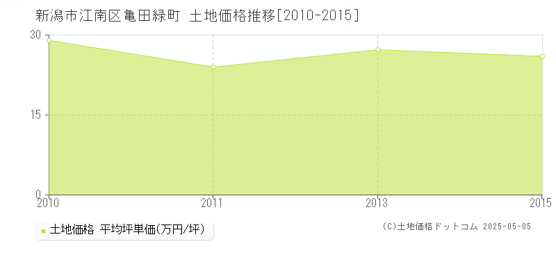 亀田緑町(新潟市江南区)の土地価格推移グラフ(坪単価)[2010-2015年]