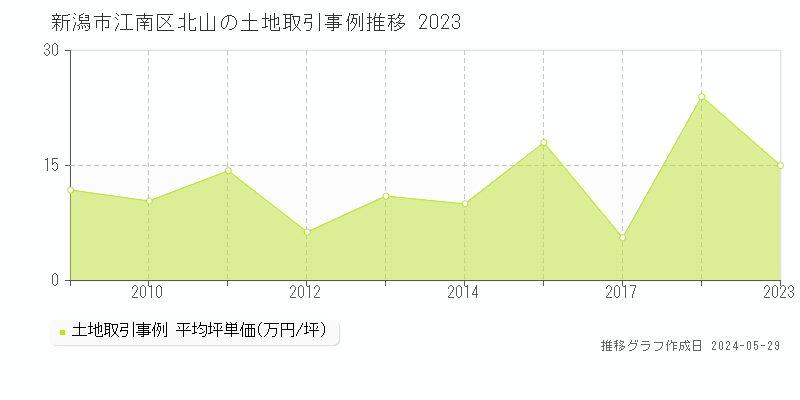 新潟市江南区北山の土地価格推移グラフ 