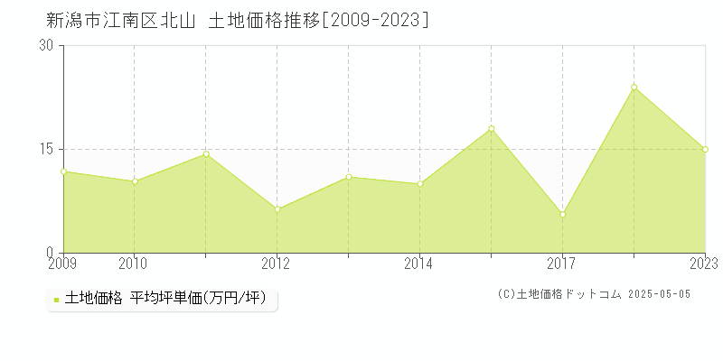北山(新潟市江南区)の土地価格推移グラフ(坪単価)[2009-2023年]