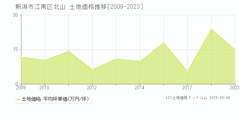 新潟市江南区北山の土地価格推移グラフ 