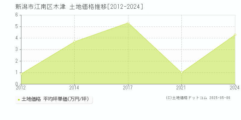 木津(新潟市江南区)の土地価格推移グラフ(坪単価)[2012-2024年]