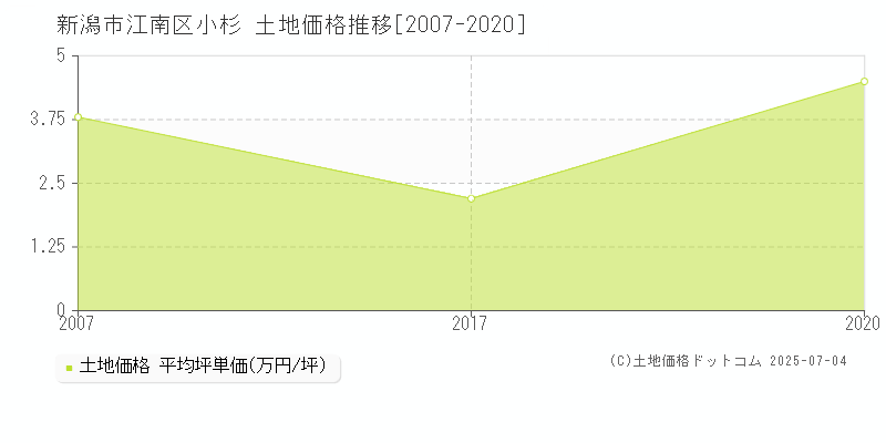 小杉(新潟市江南区)の土地価格推移グラフ(坪単価)[2007-2020年]