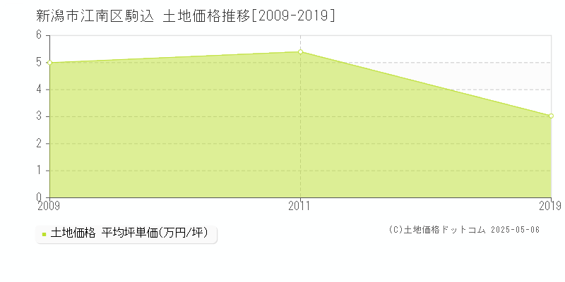 駒込(新潟市江南区)の土地価格推移グラフ(坪単価)[2009-2019年]