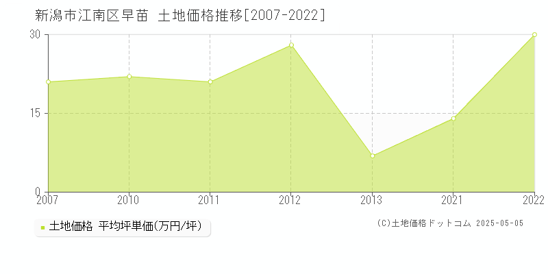 早苗(新潟市江南区)の土地価格推移グラフ(坪単価)[2007-2022年]