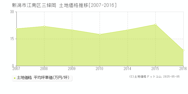 三條岡(新潟市江南区)の土地価格推移グラフ(坪単価)[2007-2016年]