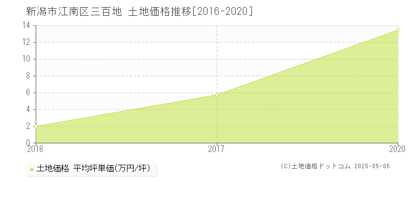三百地(新潟市江南区)の土地価格推移グラフ(坪単価)[2016-2020年]