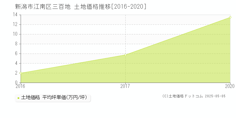 新潟市江南区三百地の土地価格推移グラフ 