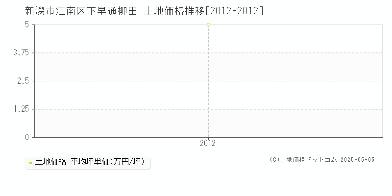 下早通柳田(新潟市江南区)の土地価格推移グラフ(坪単価)[2012-2012年]