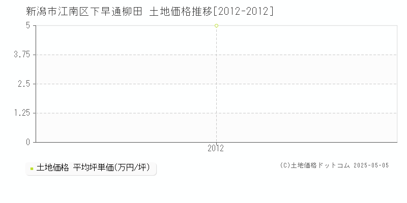 新潟市江南区下早通柳田の土地価格推移グラフ 