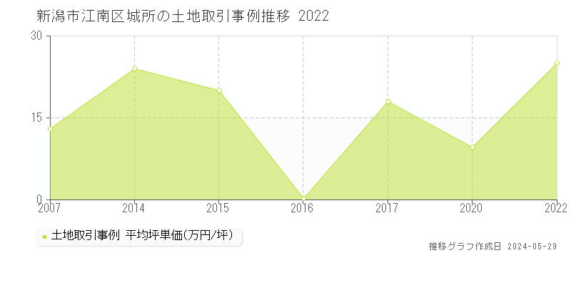 新潟市江南区城所の土地取引価格推移グラフ 