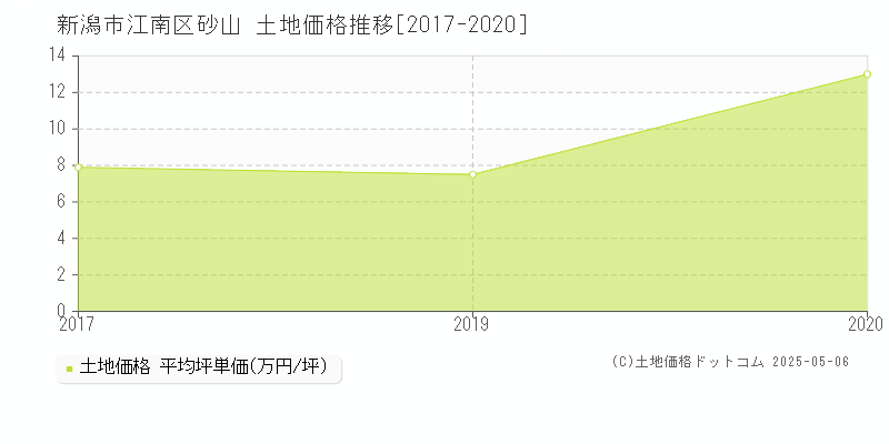 砂山(新潟市江南区)の土地価格推移グラフ(坪単価)[2017-2020年]