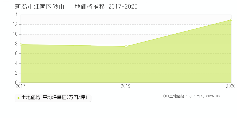 新潟市江南区砂山の土地価格推移グラフ 