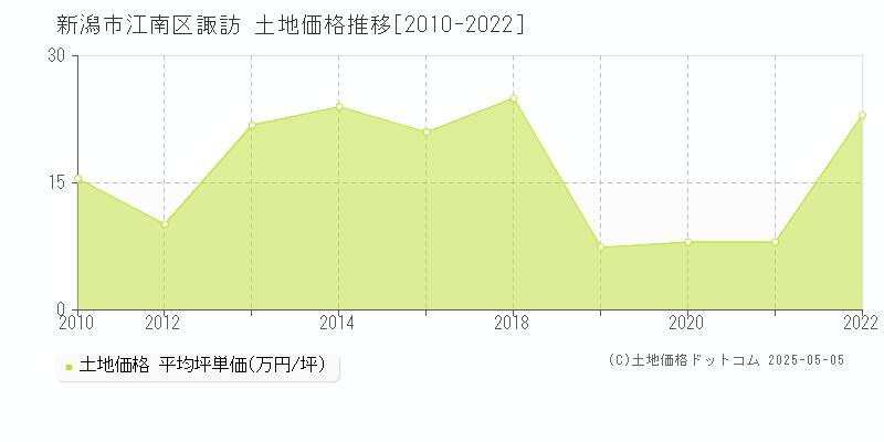 諏訪(新潟市江南区)の土地価格推移グラフ(坪単価)[2010-2022年]
